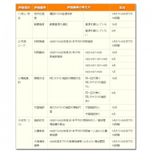 の施設等　評価基準及