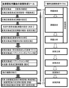 会津若松市の政策形成サイクル