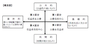 公共施設使用料の見直しの概念図
