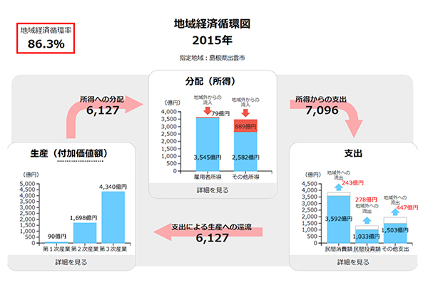 出雲市の地域経済循環図