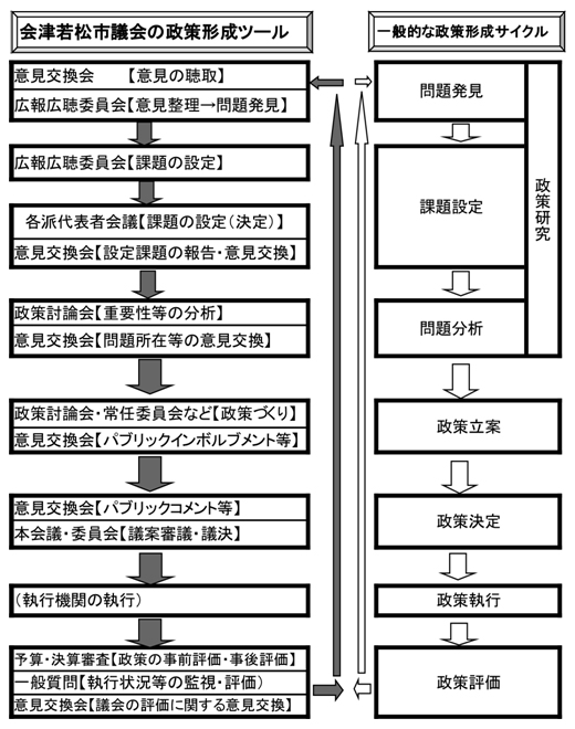 会津若松市の政策形成サイクル