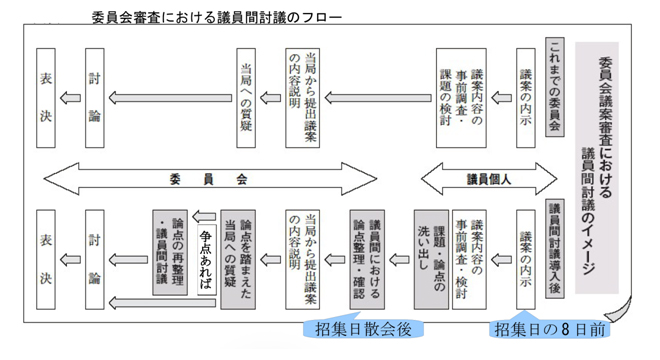 議員間討議の進め方