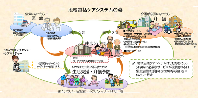 地域包括ケアシステムイメージ図