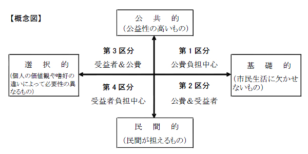 公共施設使用料の見直しの概念図