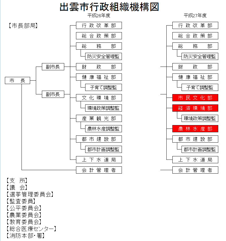 出雲市行政組織機構図