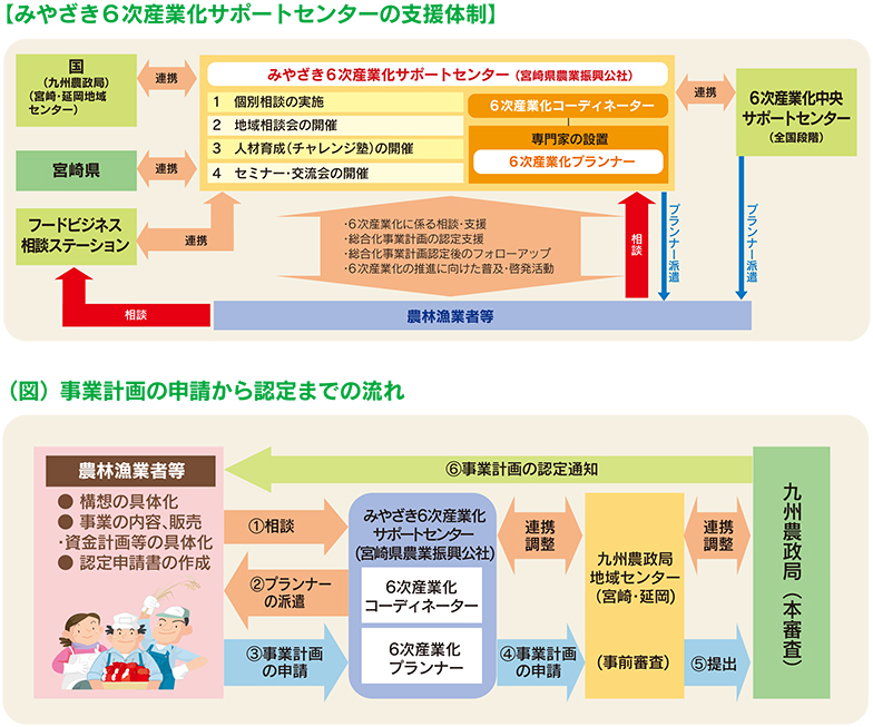 宮崎県の6次産業化サポート体制と事業計画の申請から認定までの流れ