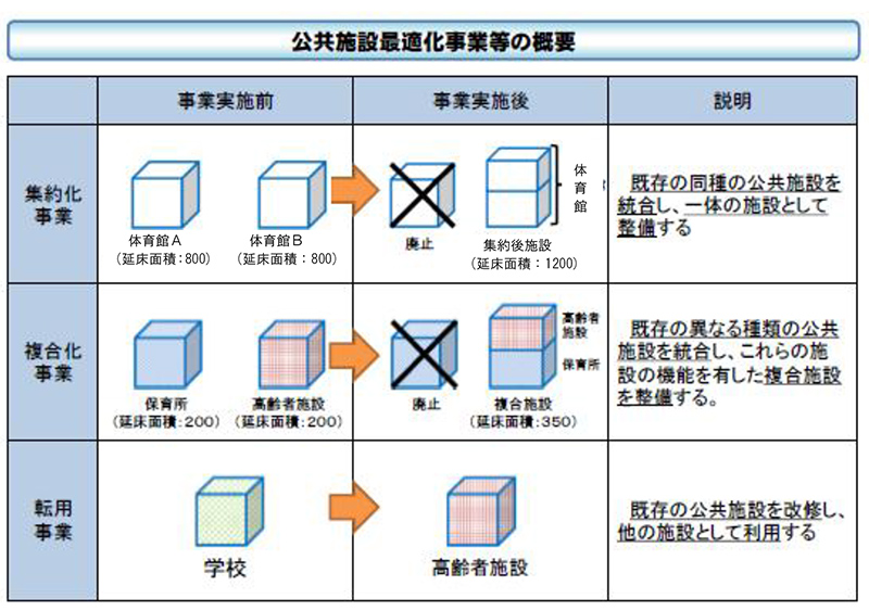 公共施設最適化計画等の概要